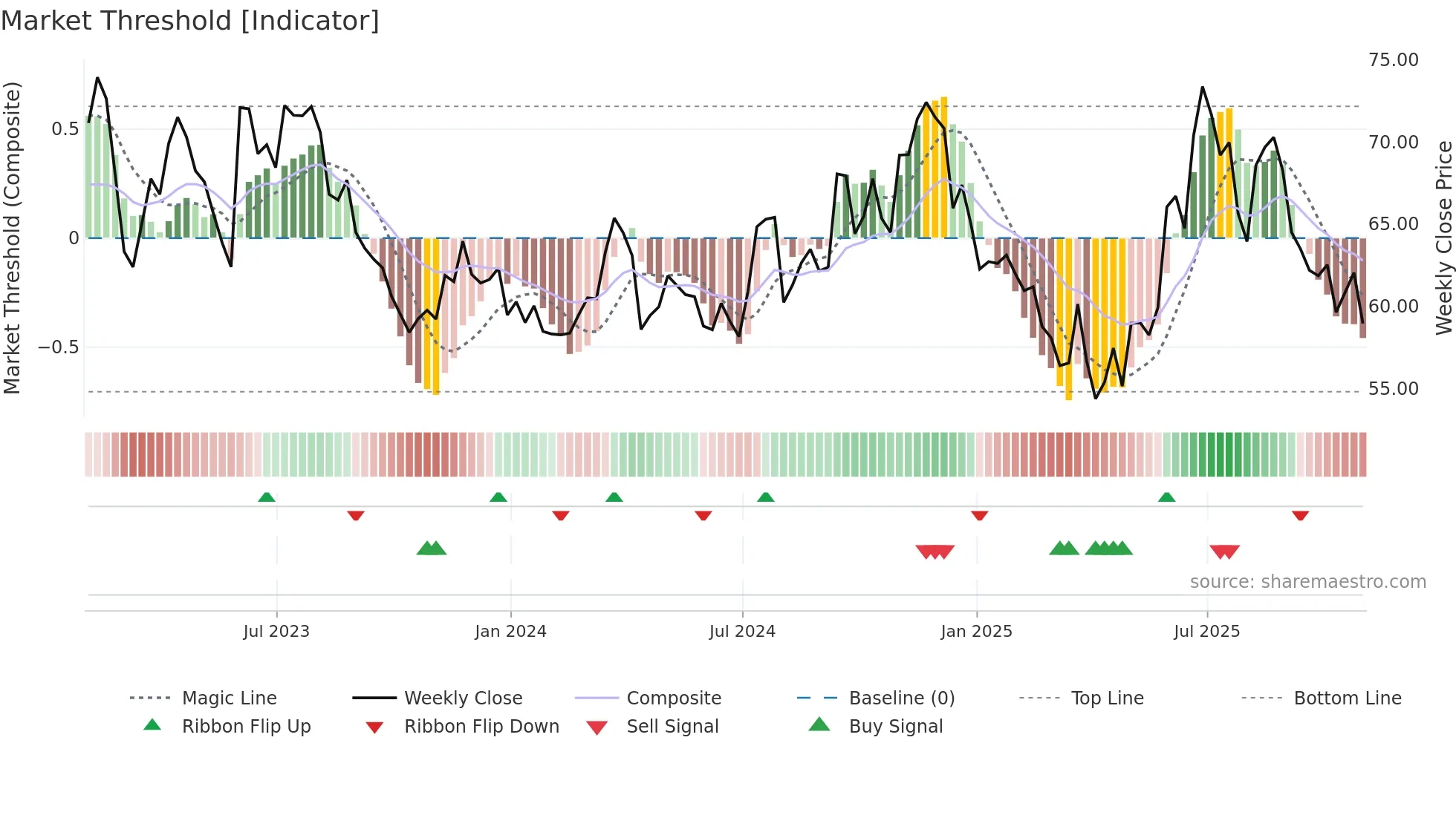 GEF-B weekly Market Threshold chart
