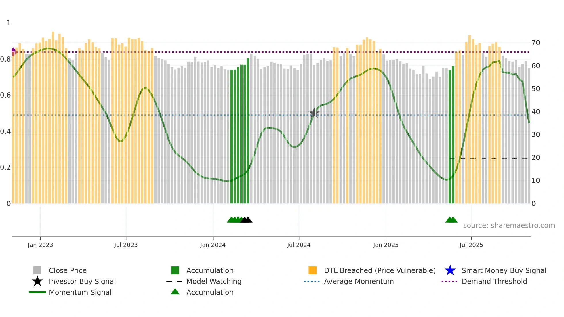 GEF-B weekly Smart Money chart