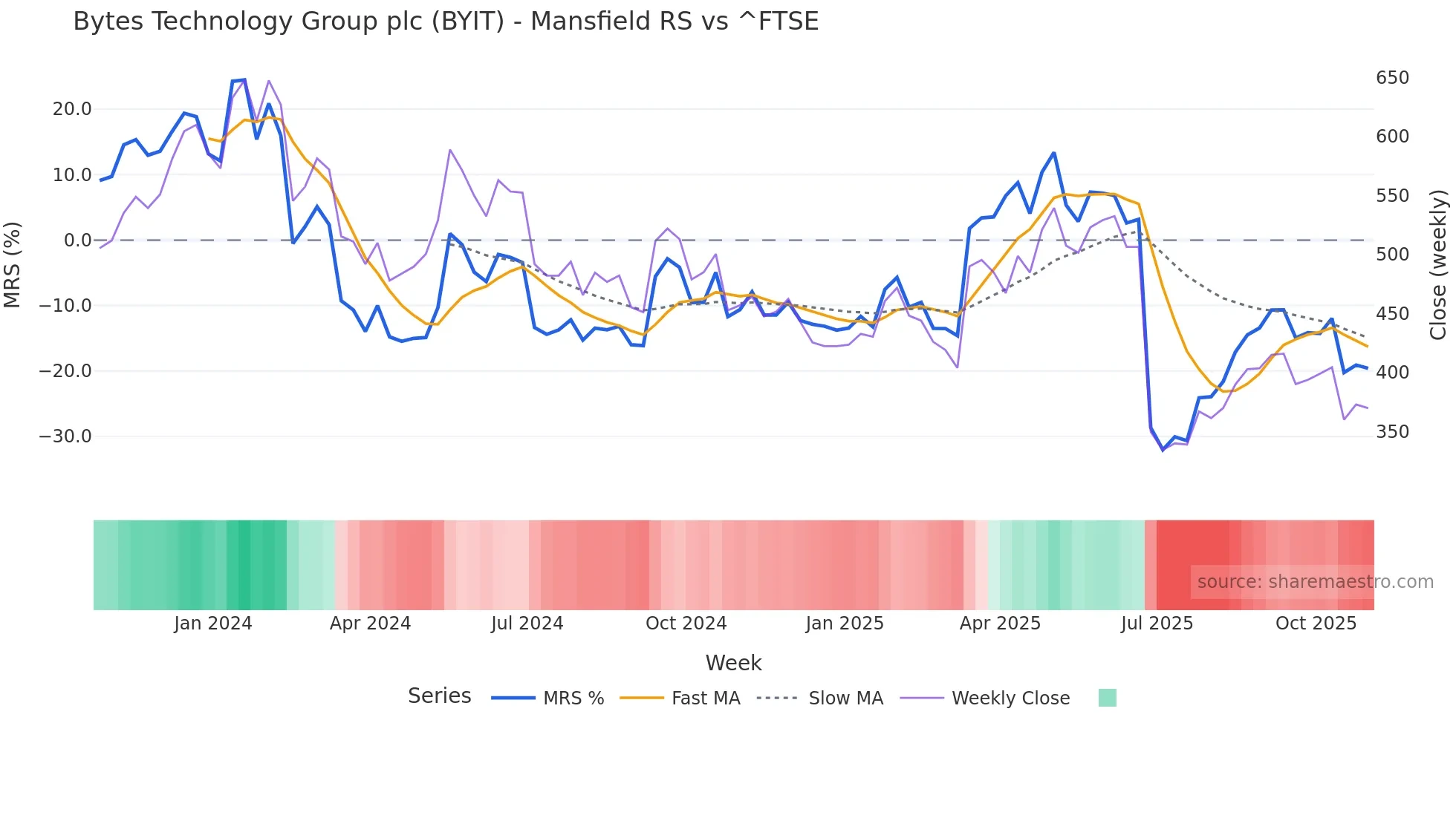 BYIT Mansfield Relative Strength chart