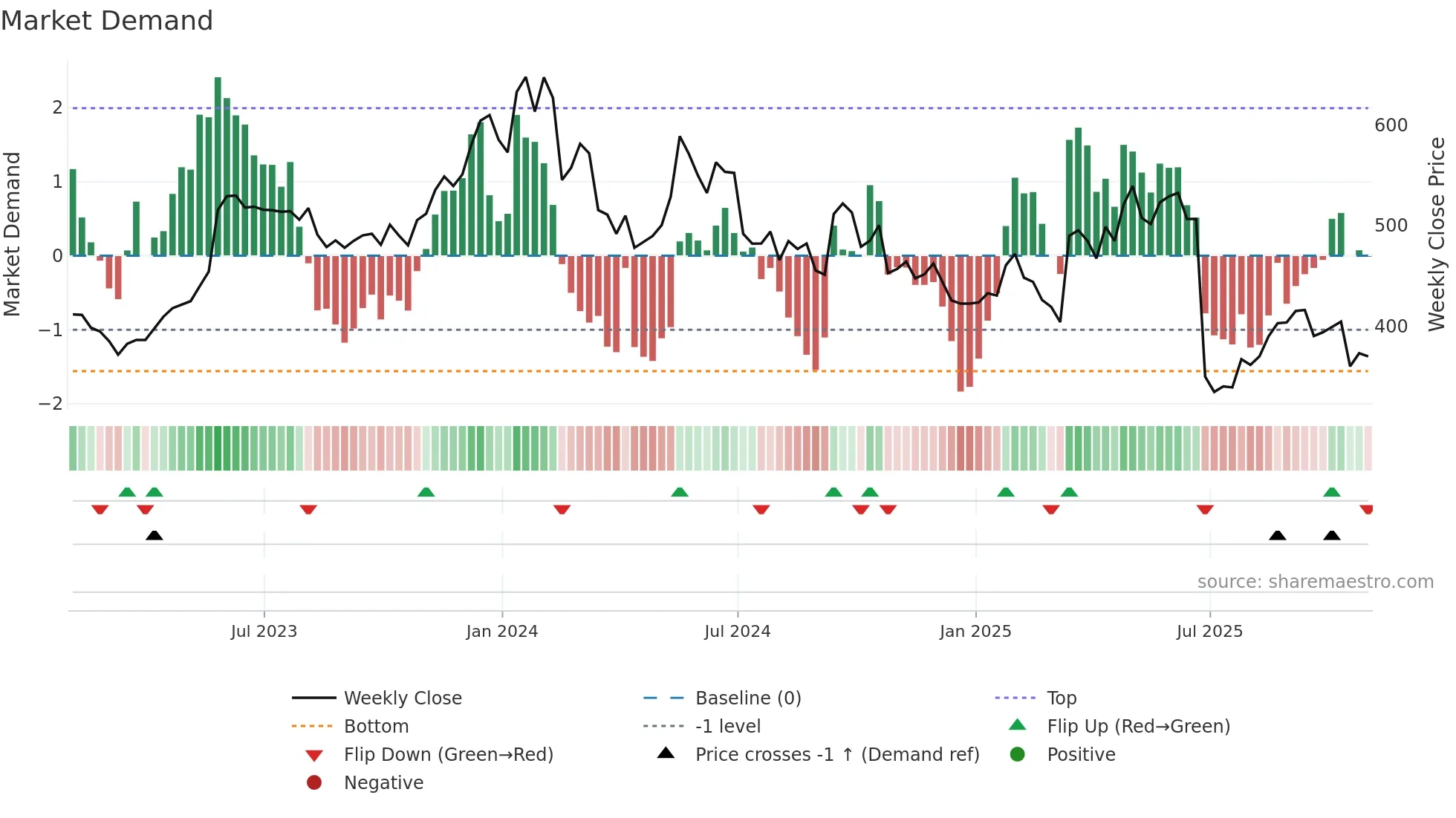 BYIT weekly Market Demand chart