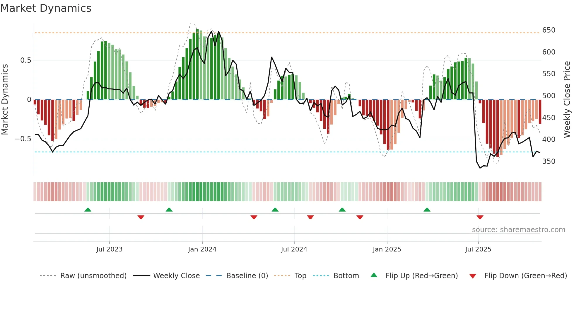 BYIT weekly Market Dynamics chart