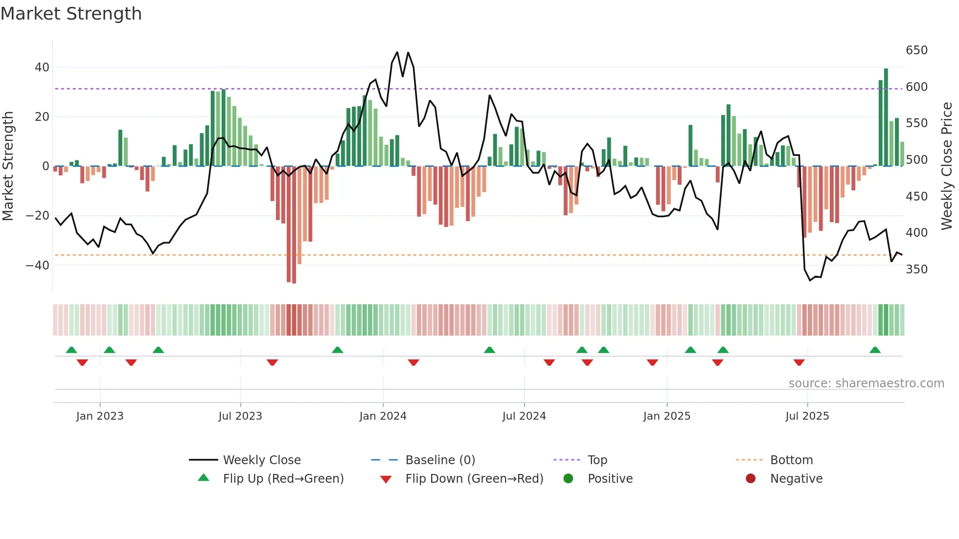 BYIT weekly Market Strength chart