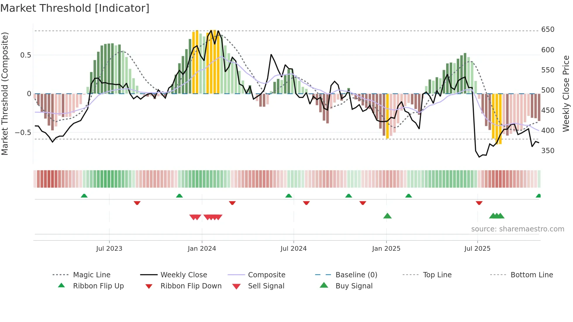 BYIT weekly Market Threshold chart