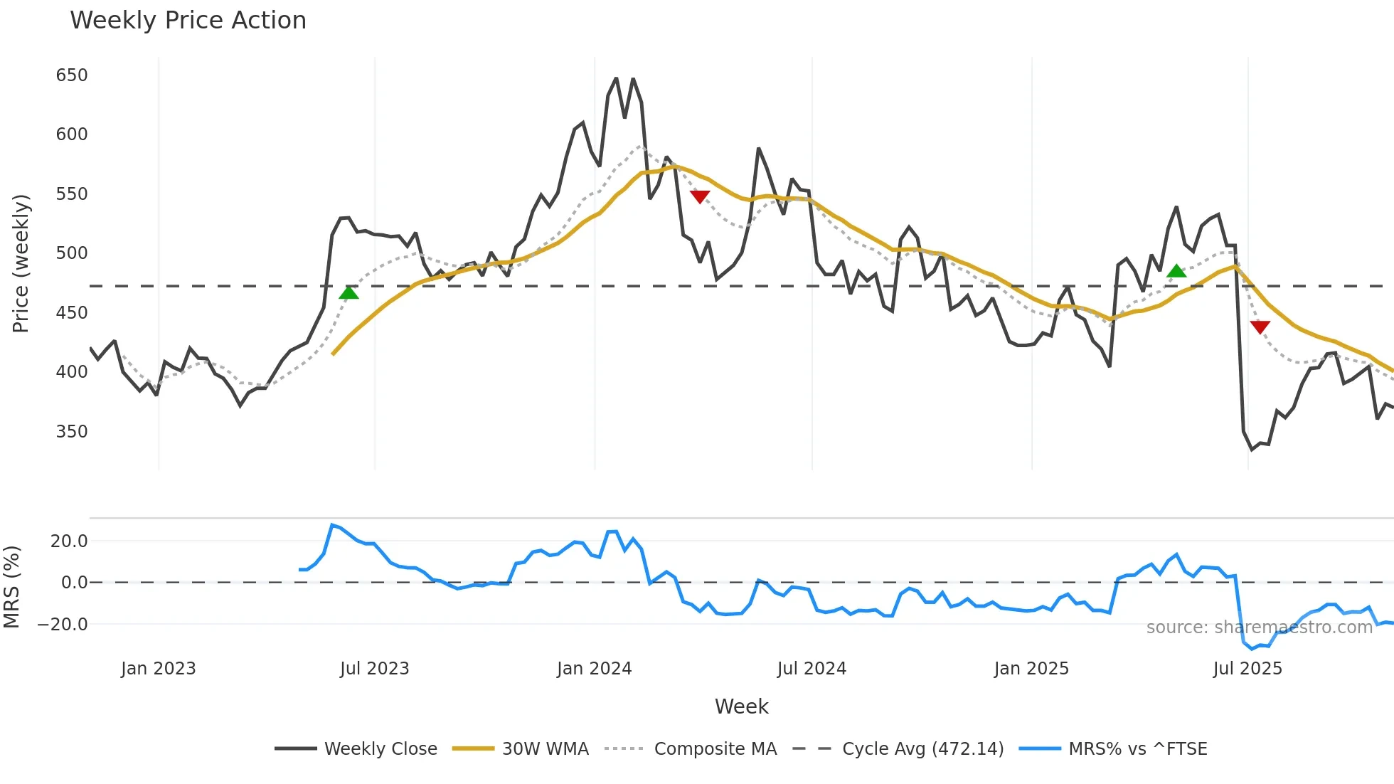 BYIT weekly Price Action chart, closing 2025-10-31