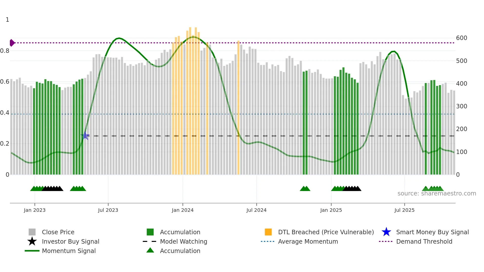 BYIT weekly Smart Money chart