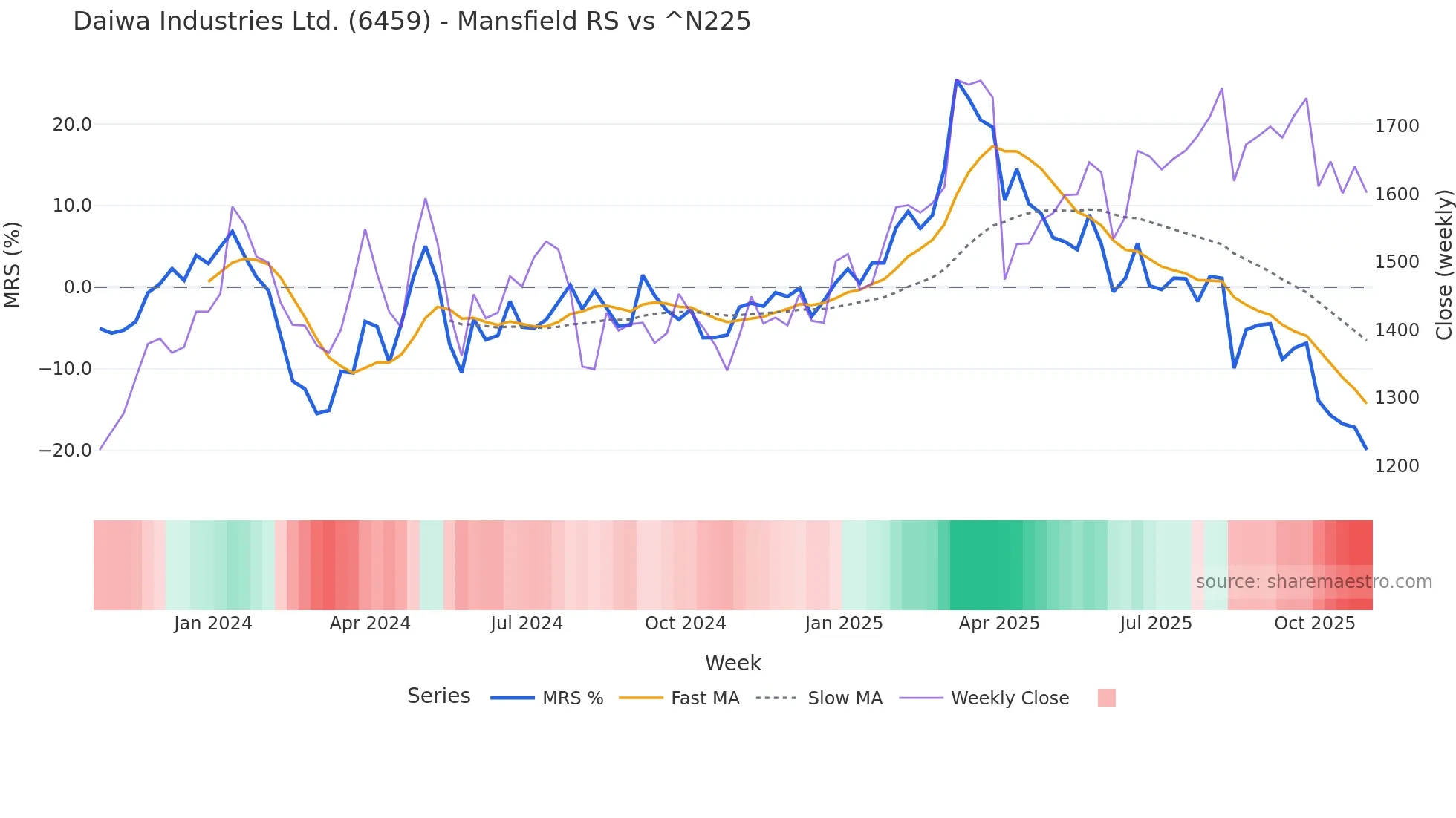 6459 Mansfield Relative Strength chart