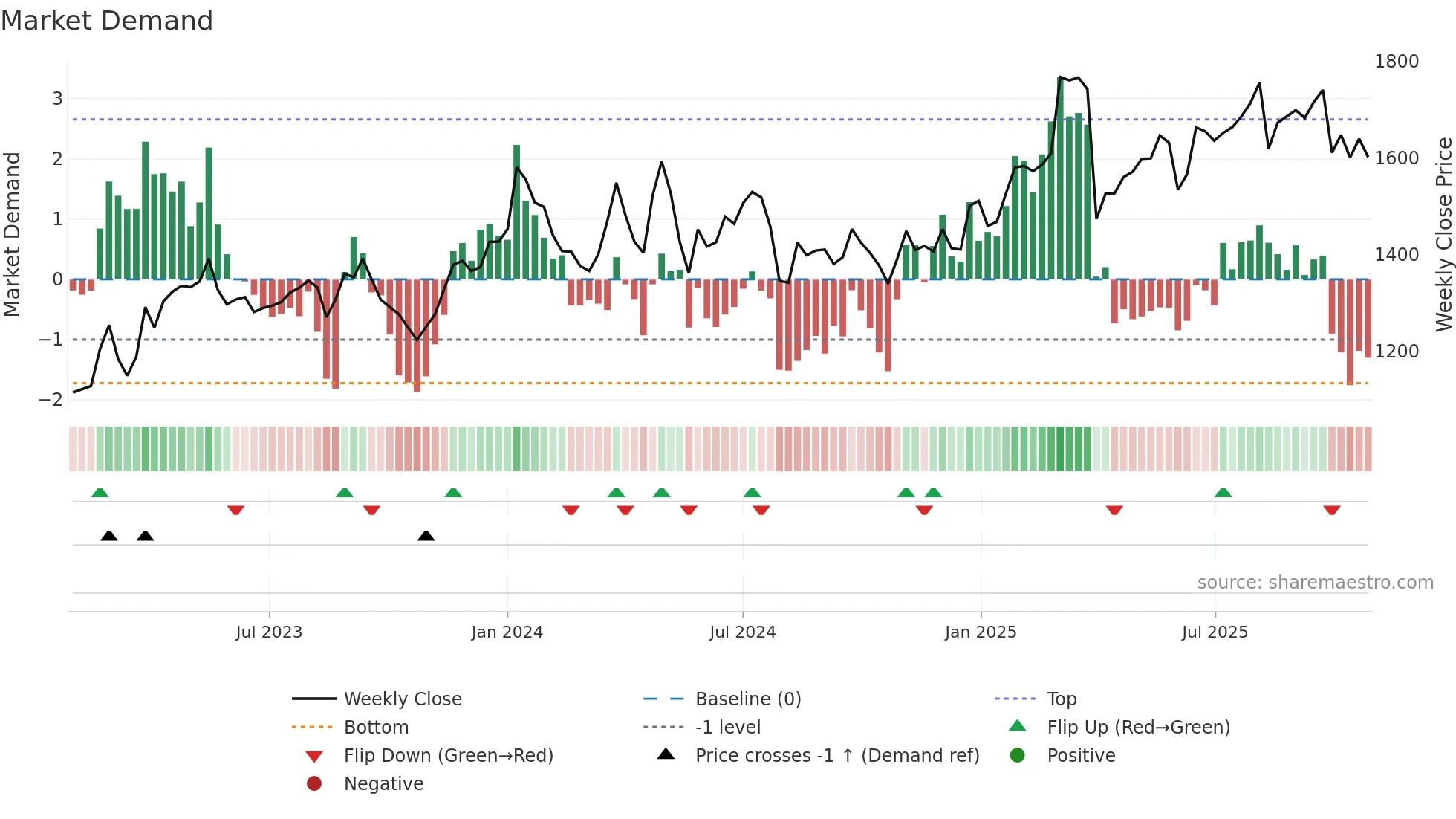 6459 weekly Market Demand chart