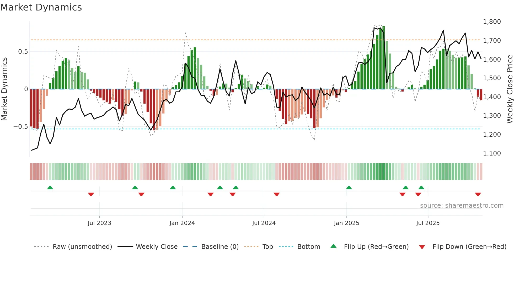 6459 weekly Market Dynamics chart
