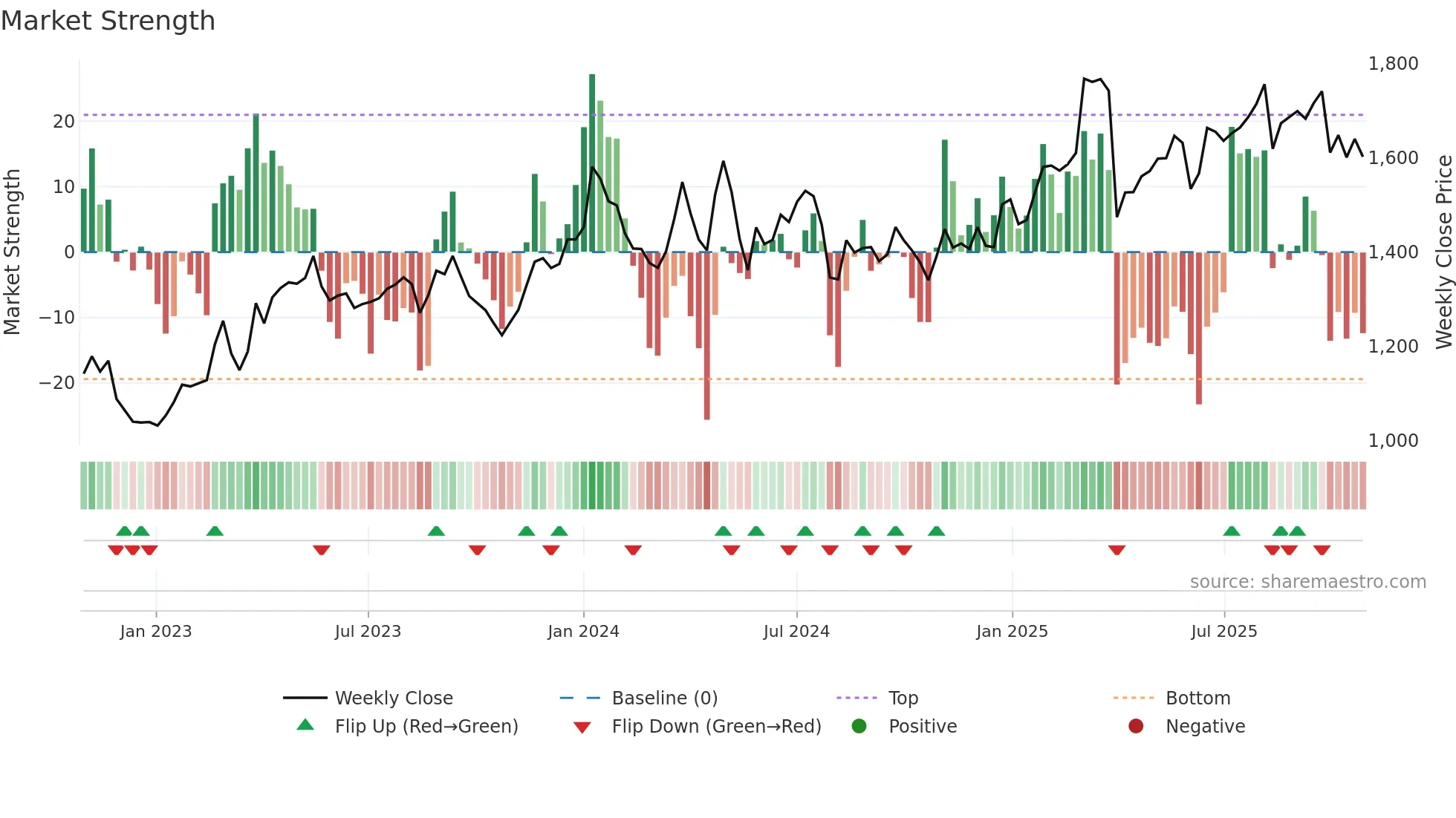 6459 weekly Market Strength chart