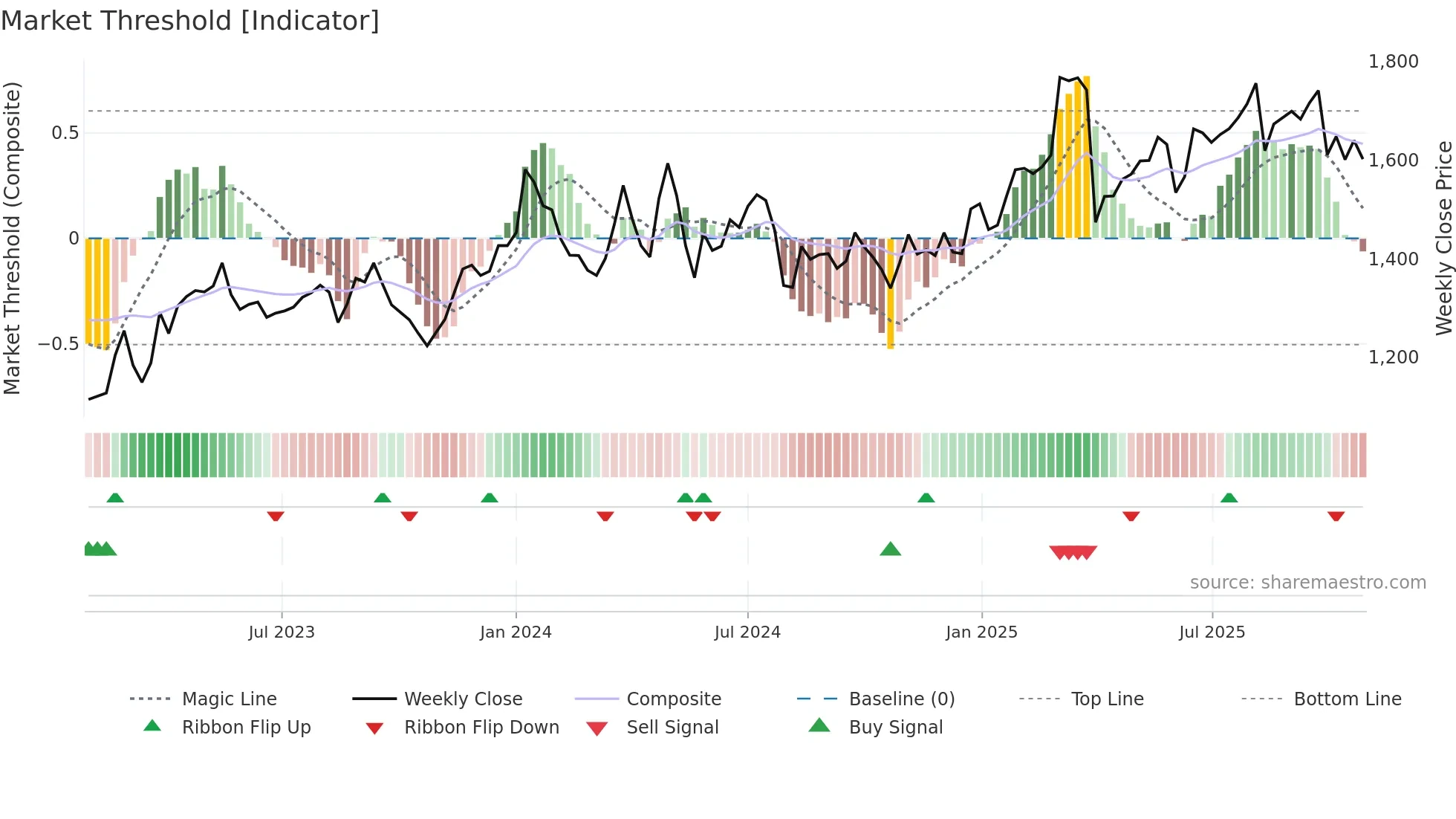 6459 weekly Market Threshold chart