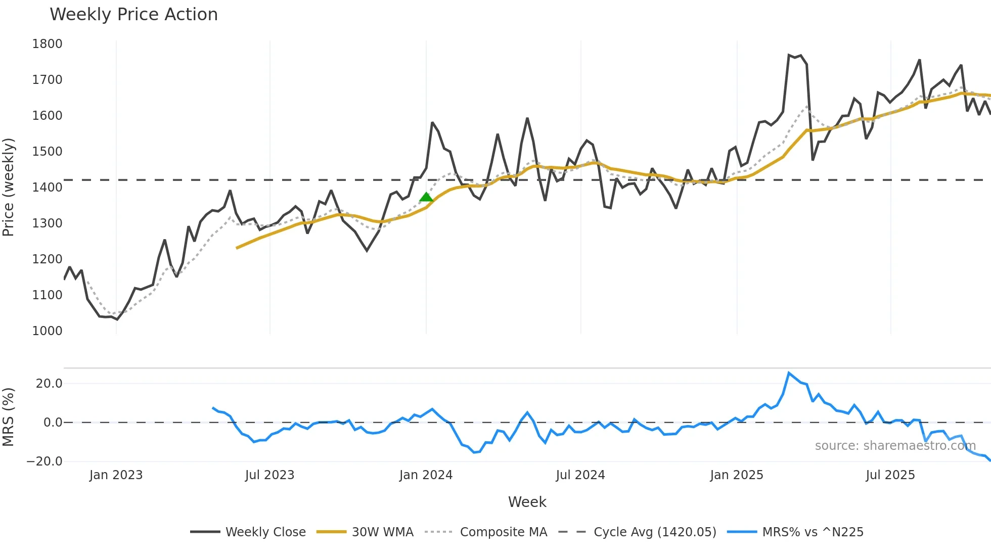 6459 weekly Price Action chart, closing 2025-10-27