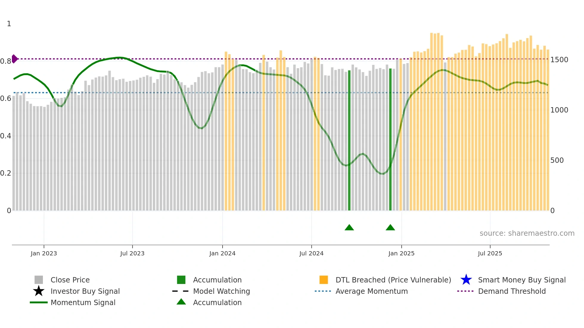 6459 weekly Smart Money chart