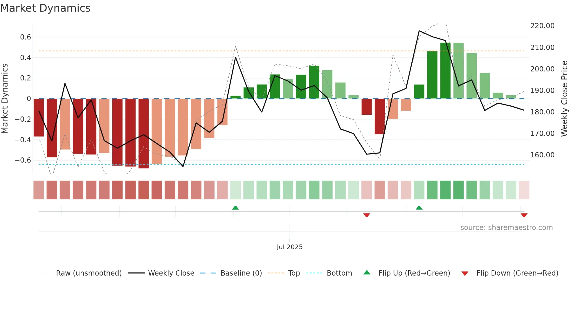 KROSS weekly Market Dynamics chart