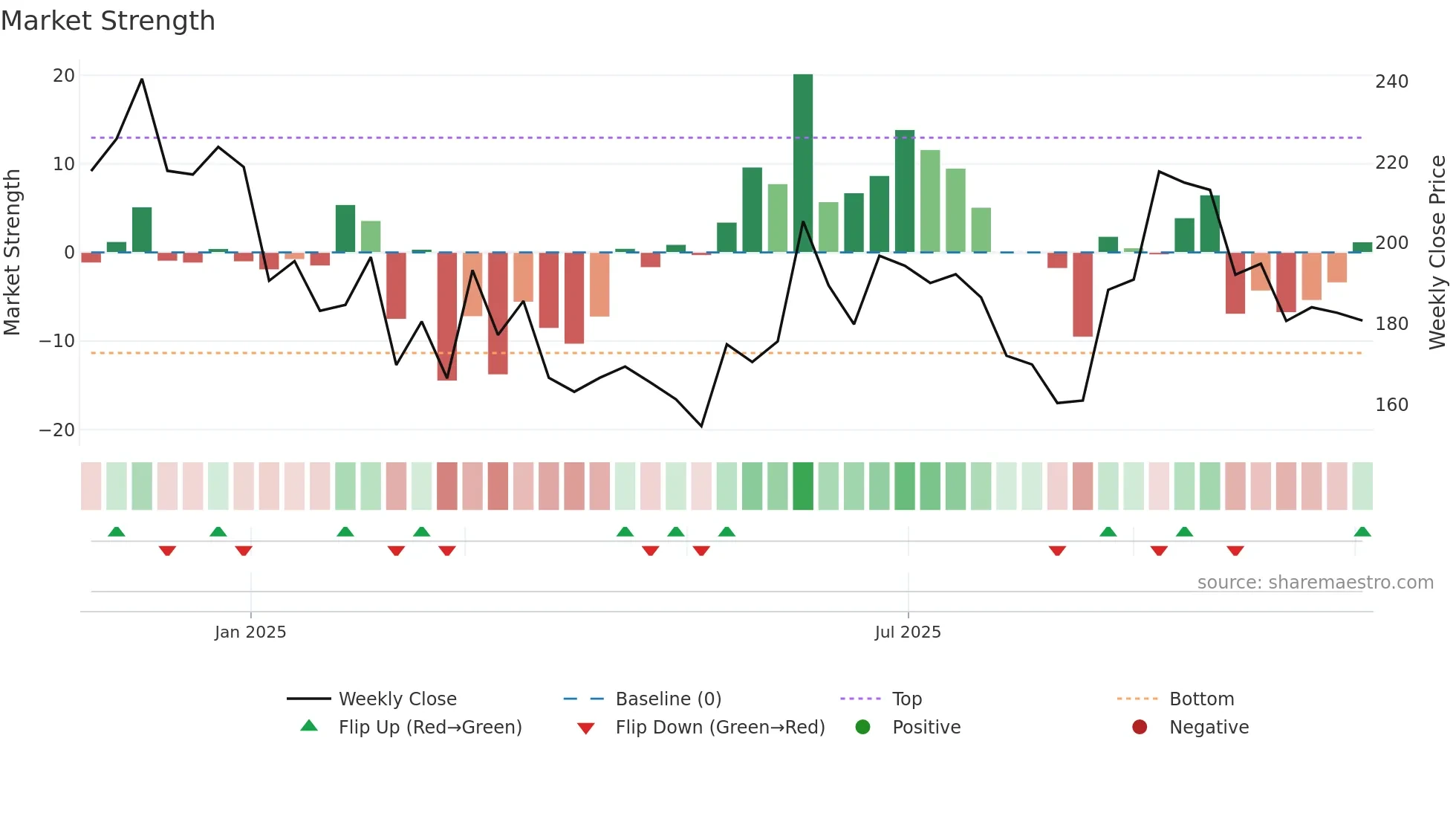 KROSS weekly Market Strength chart