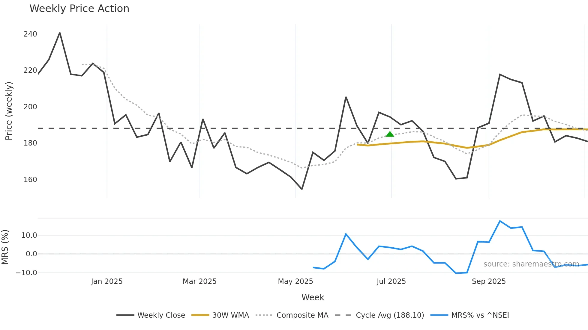 KROSS weekly Price Action chart, closing 2025-11-03