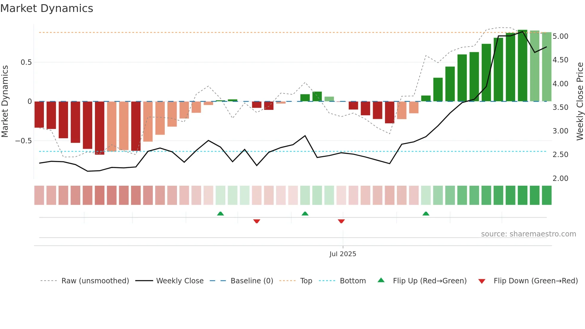 WGX weekly Market Dynamics chart
