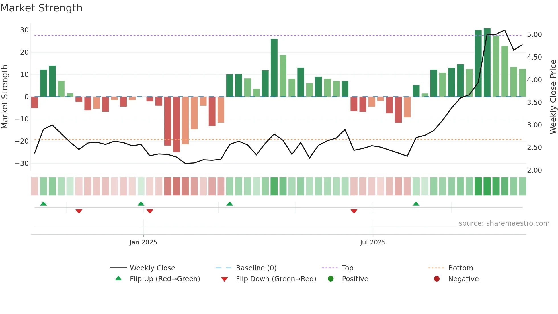 WGX weekly Market Strength chart