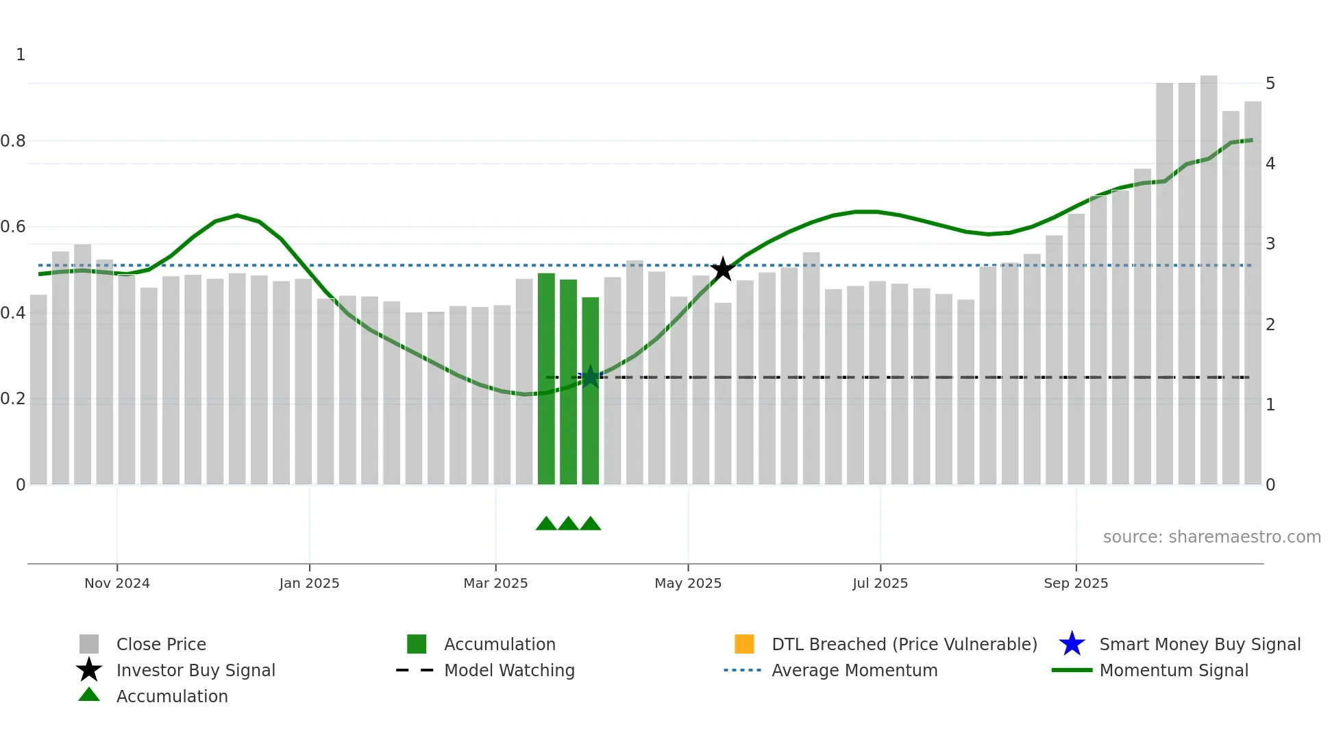 WGX weekly Smart Money chart