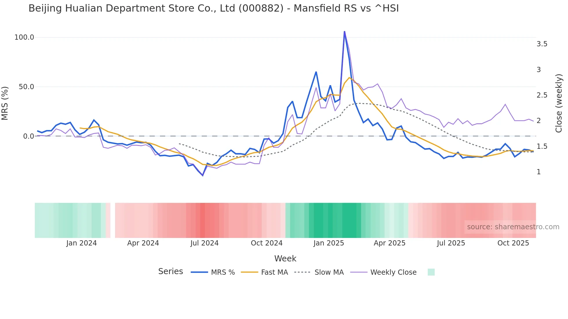 000882 Mansfield Relative Strength chart