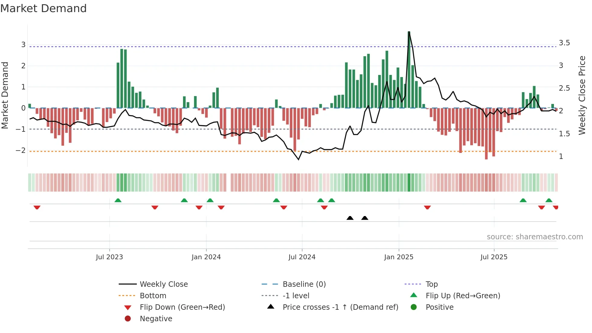 000882 weekly Market Demand chart
