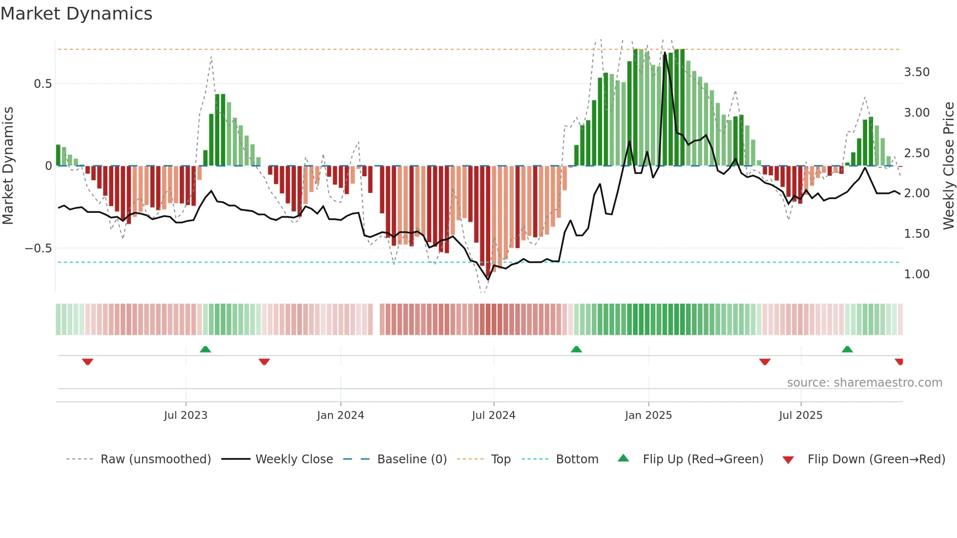 000882 weekly Market Dynamics chart