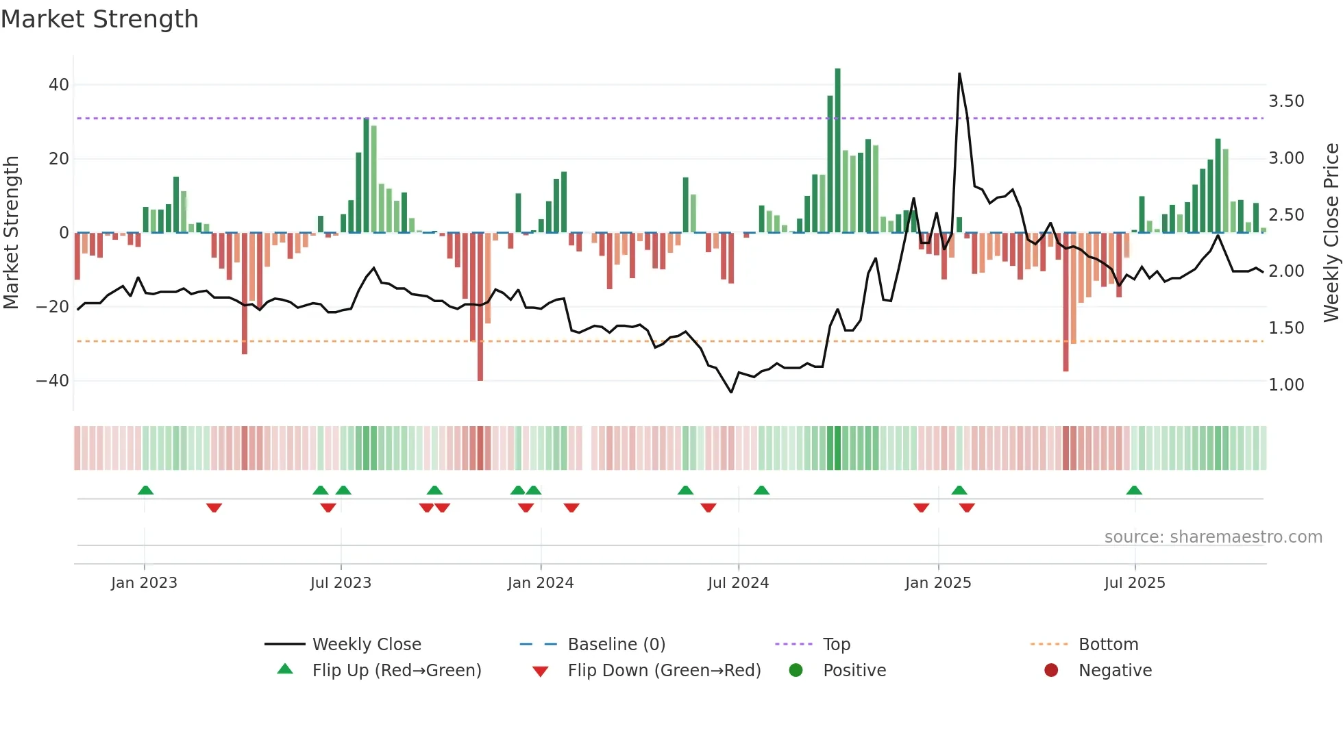 000882 weekly Market Strength chart