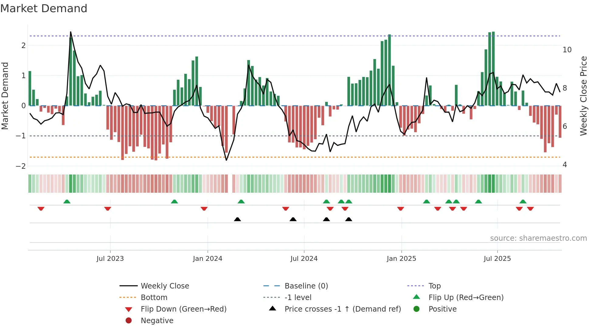 002343 weekly Market Demand chart