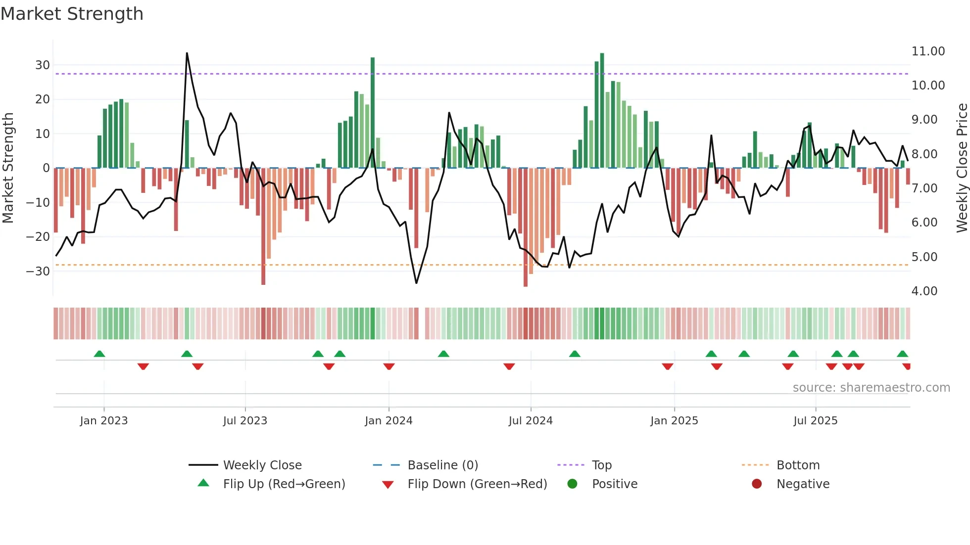 002343 weekly Market Strength chart