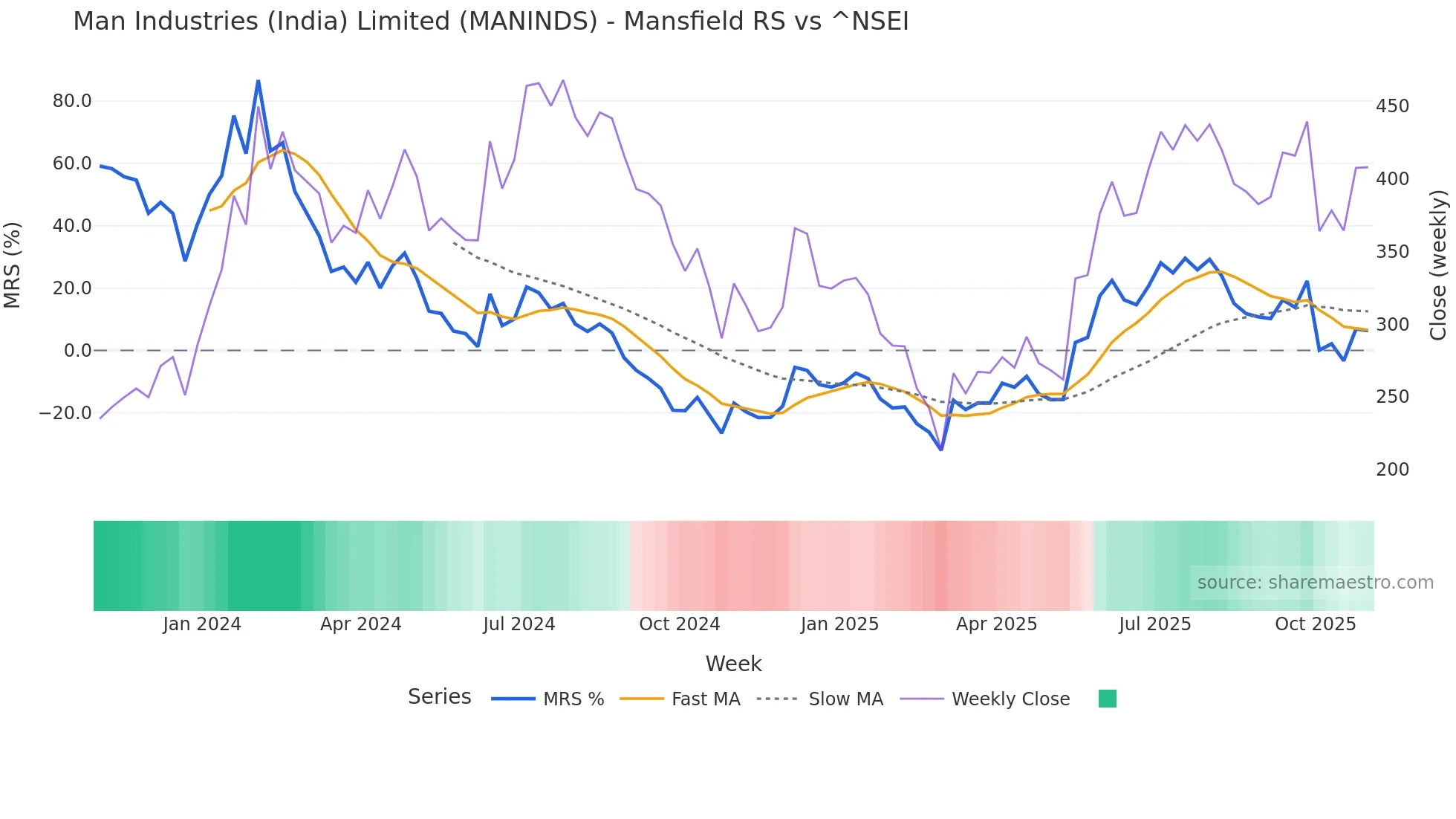 MANINDS Mansfield Relative Strength chart