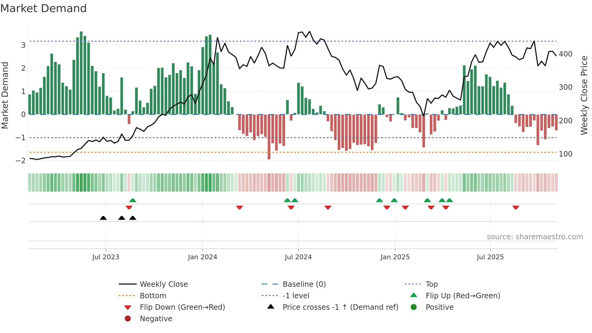 MANINDS weekly Market Demand chart