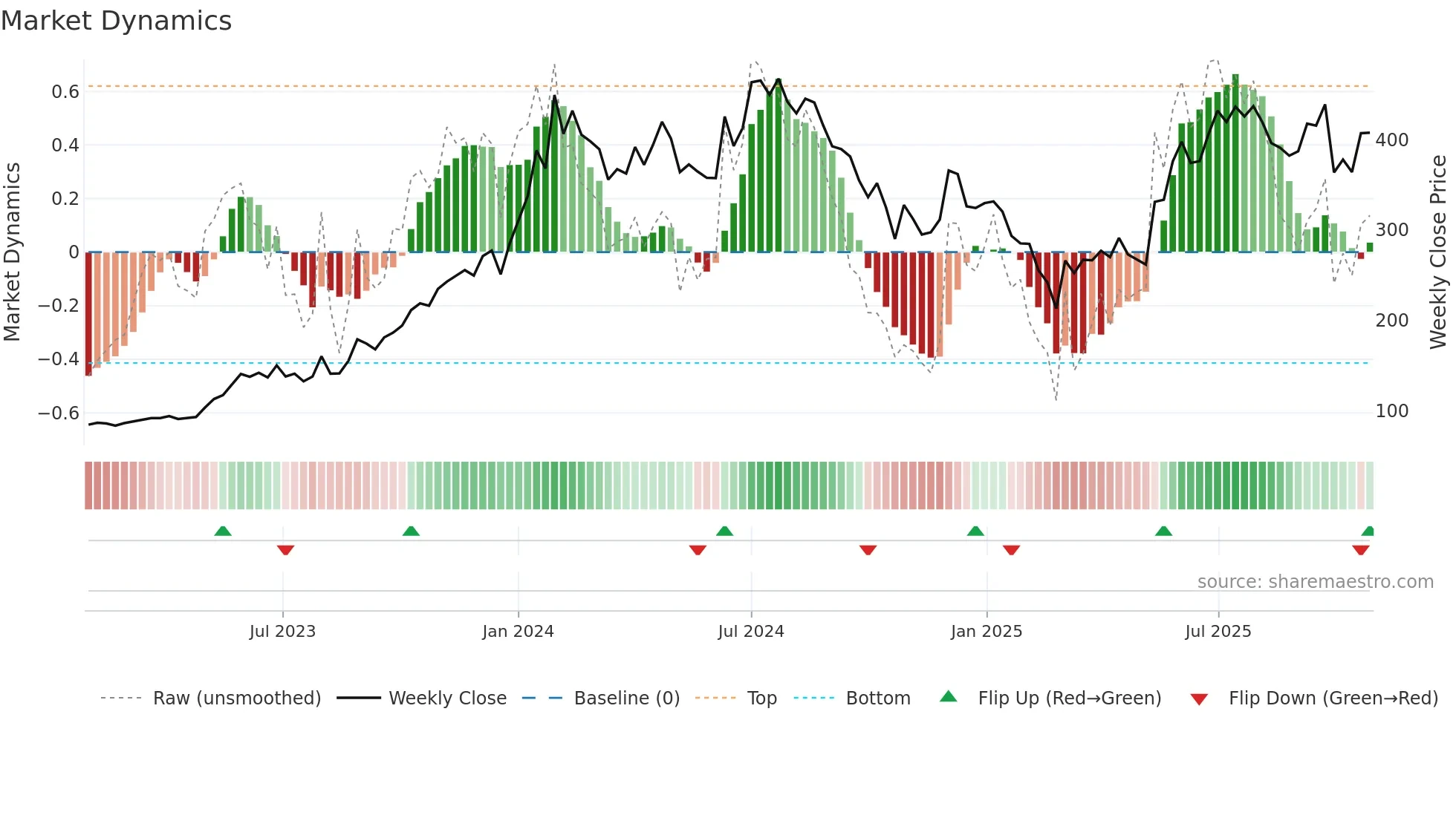 MANINDS weekly Market Dynamics chart