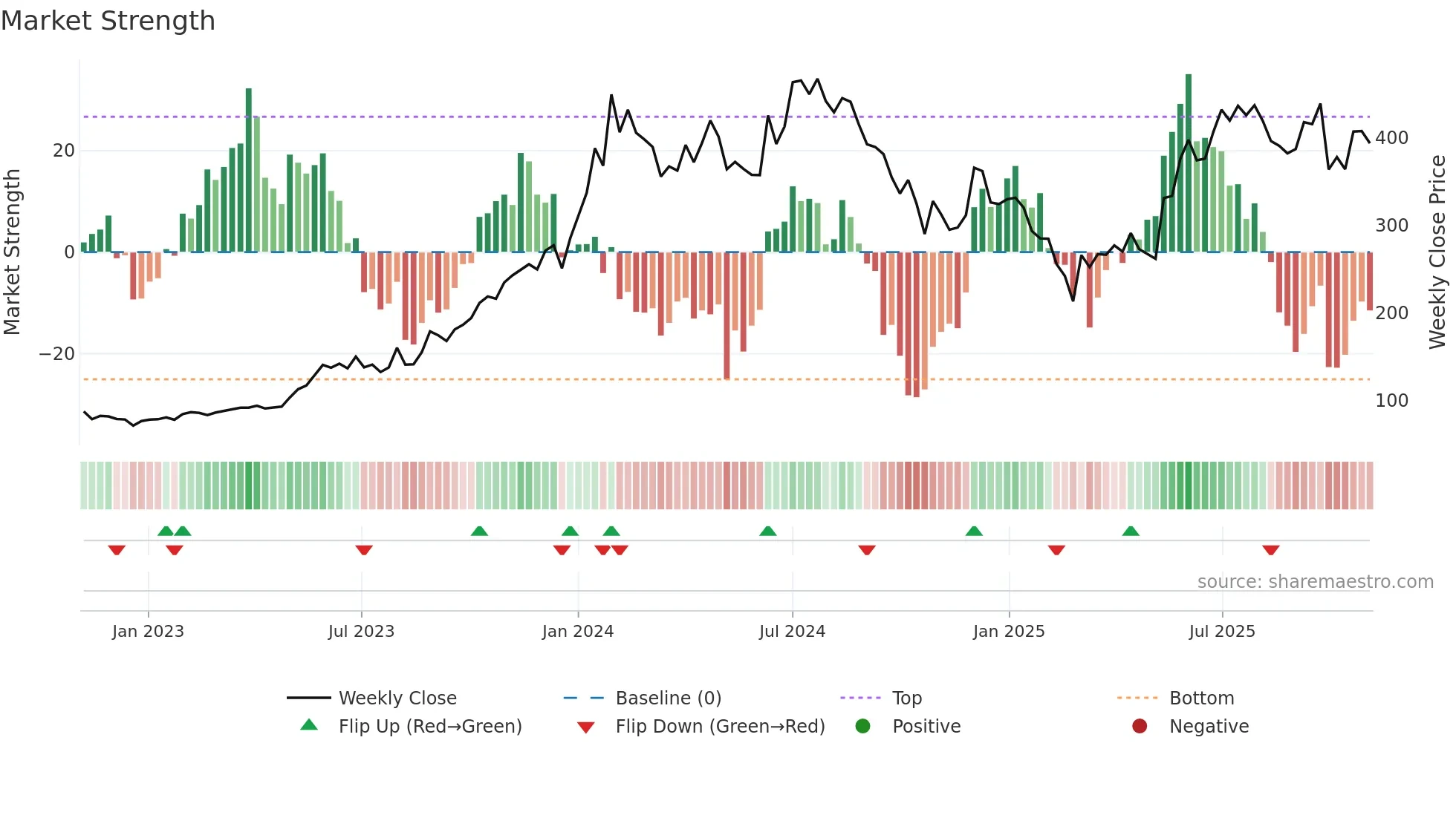 MANINDS weekly Market Strength chart