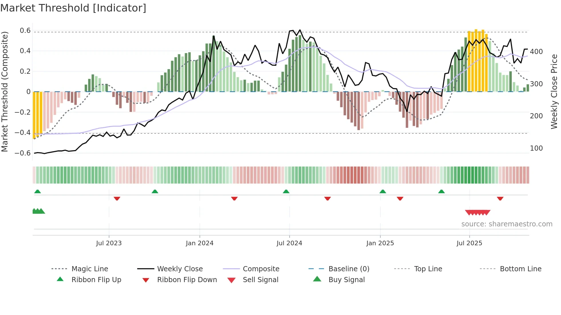 MANINDS weekly Market Threshold chart