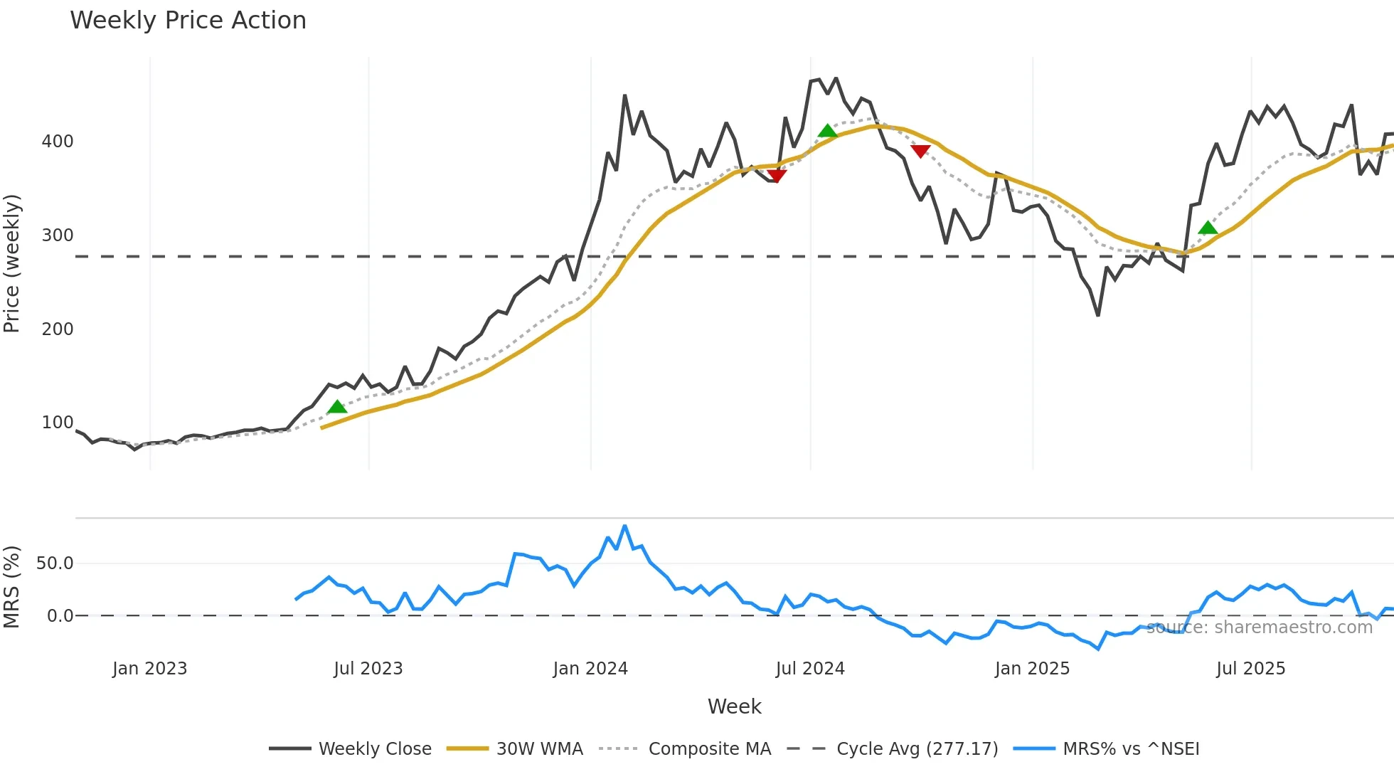 MANINDS weekly Price Action chart, closing 2025-10-27