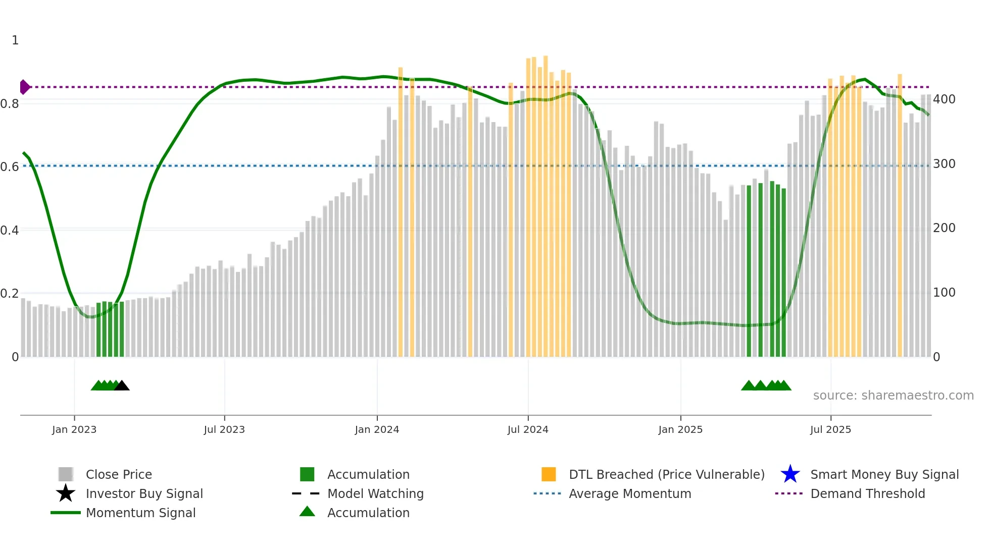 MANINDS weekly Smart Money chart