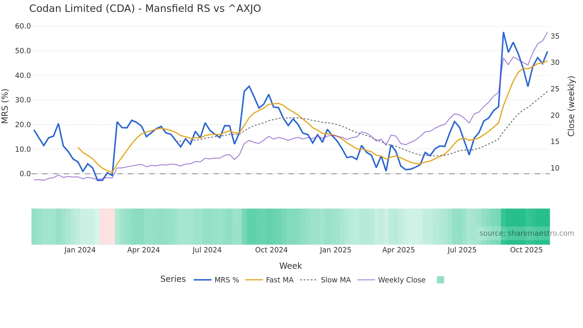 CDA Mansfield Relative Strength chart