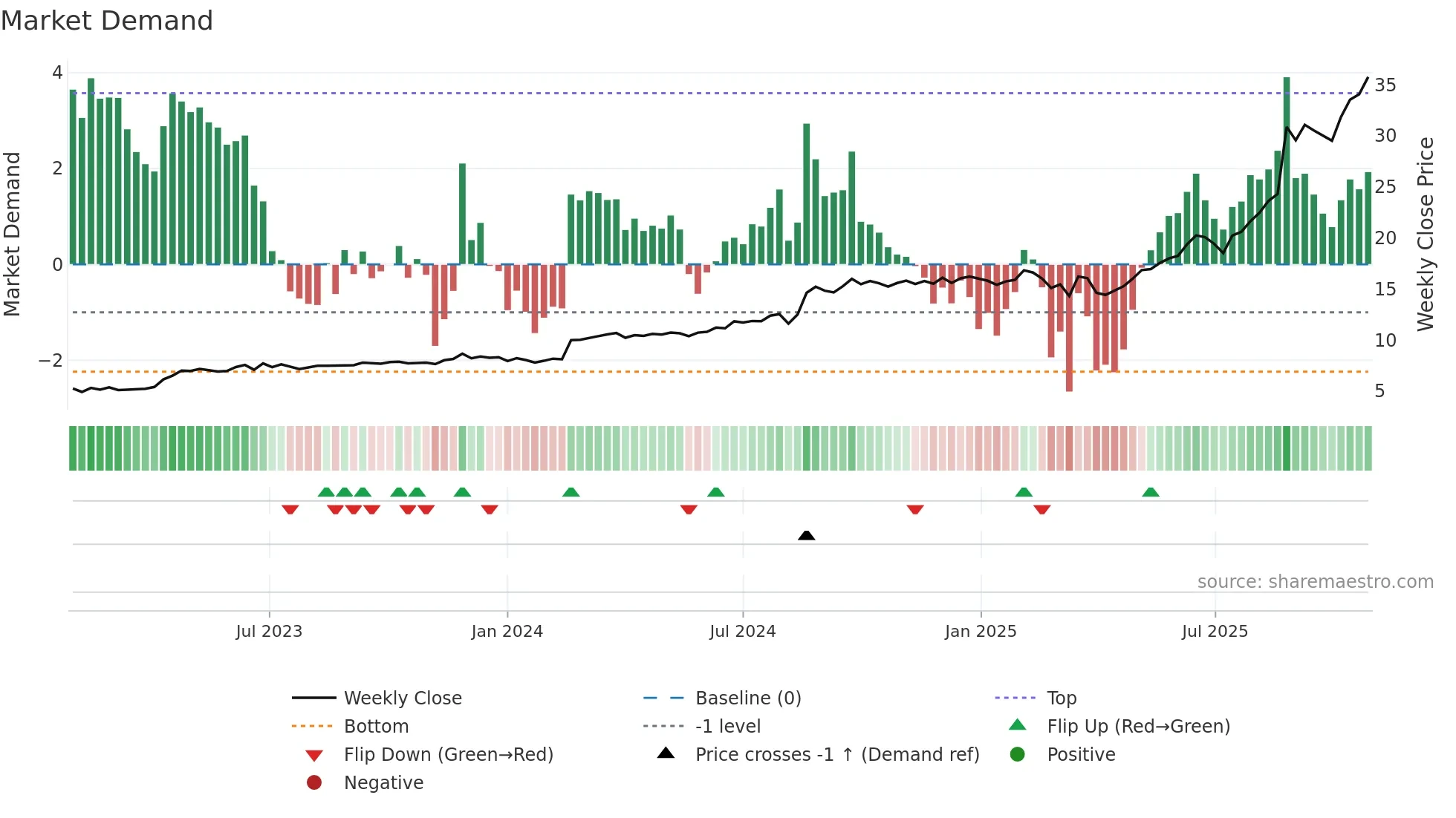 CDA weekly Market Demand chart