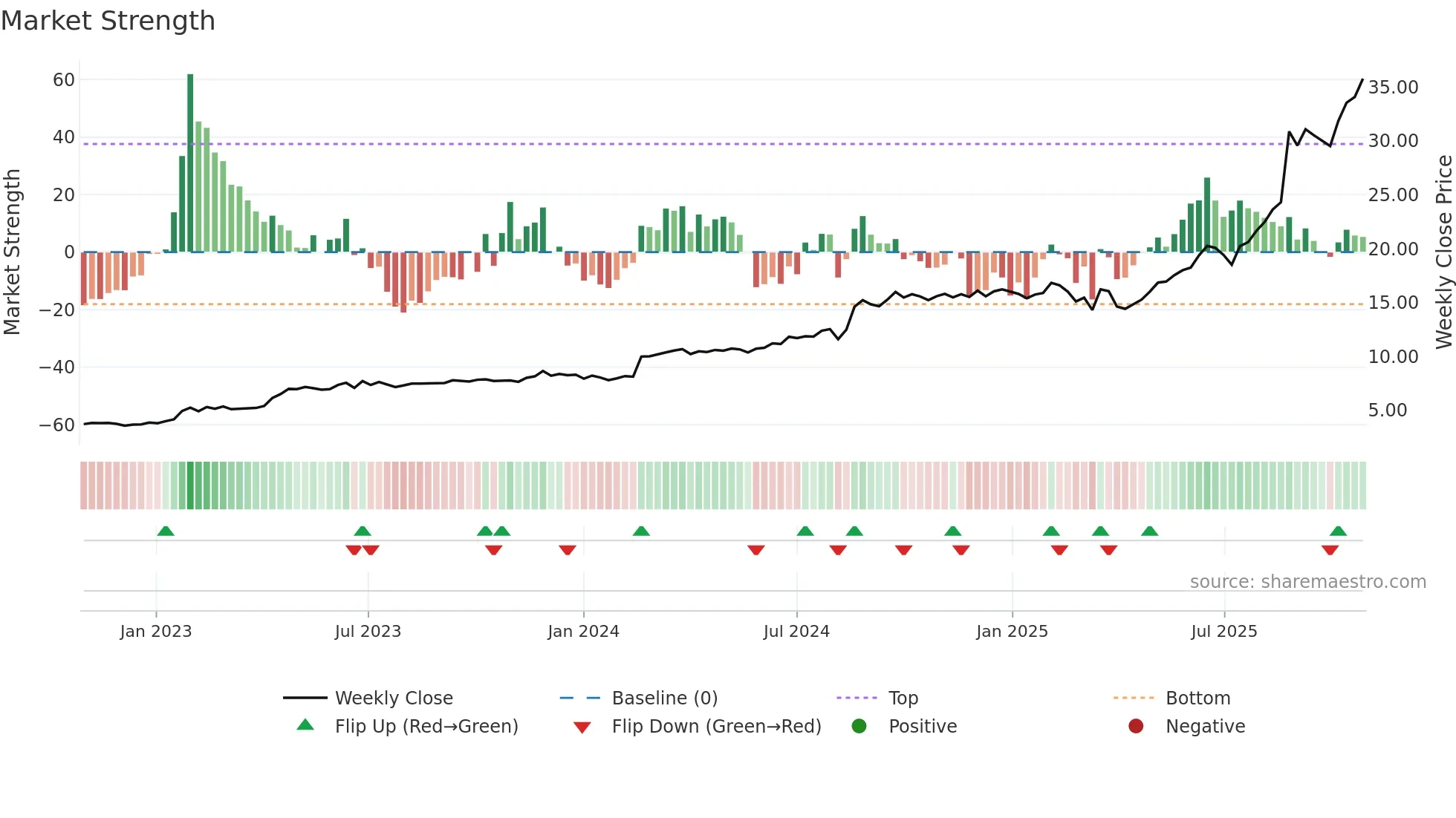 CDA weekly Market Strength chart