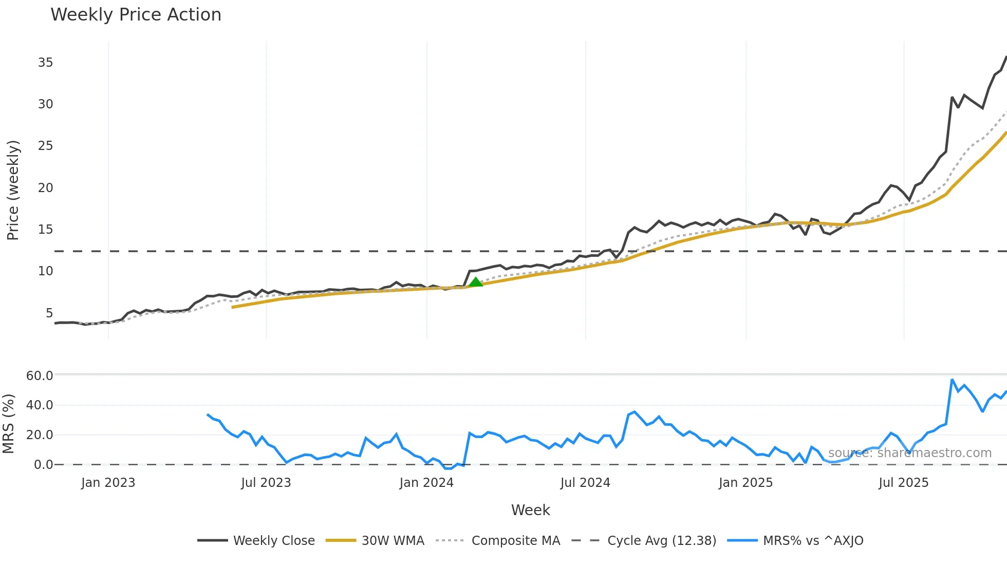 CDA weekly Price Action chart, closing 2025-10-27