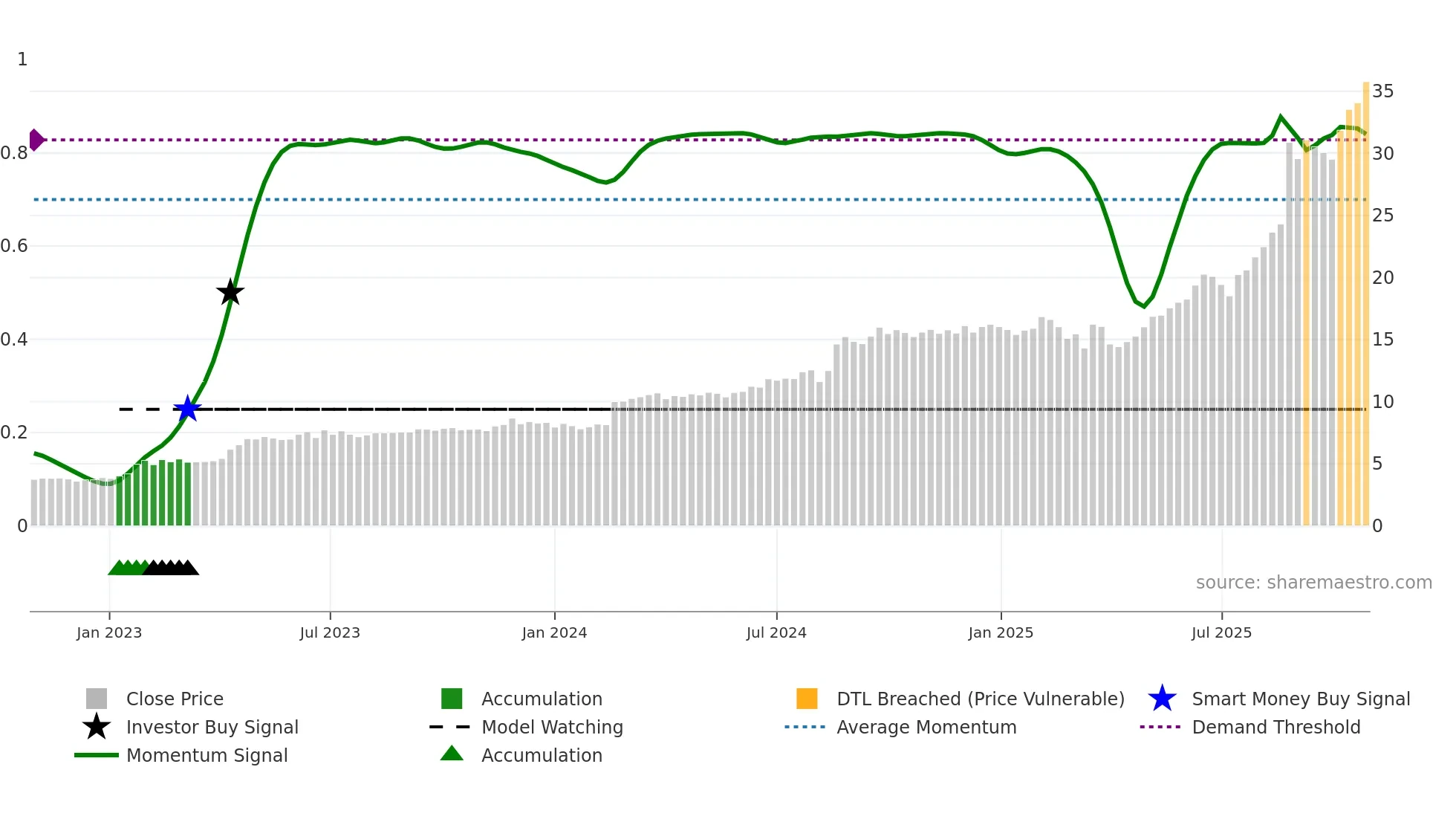 CDA weekly Smart Money chart
