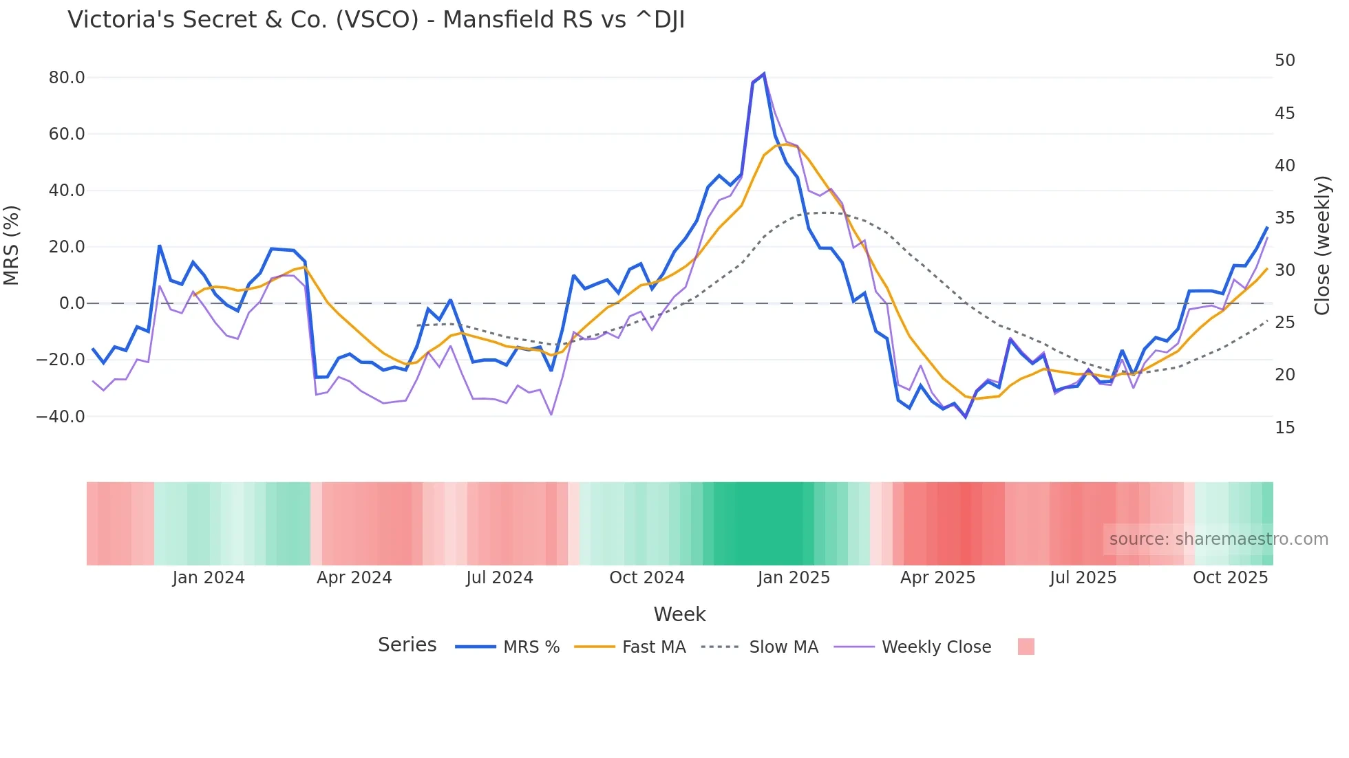 VSCO Mansfield Relative Strength chart