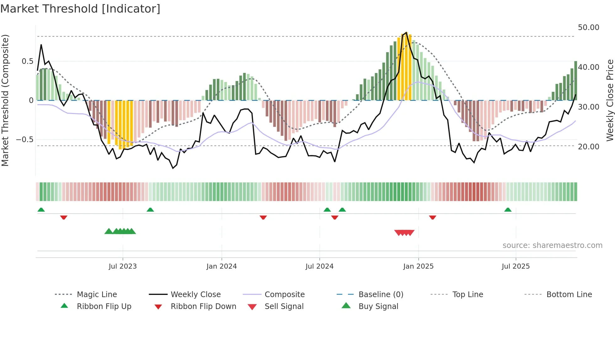 VSCO weekly Market Threshold chart