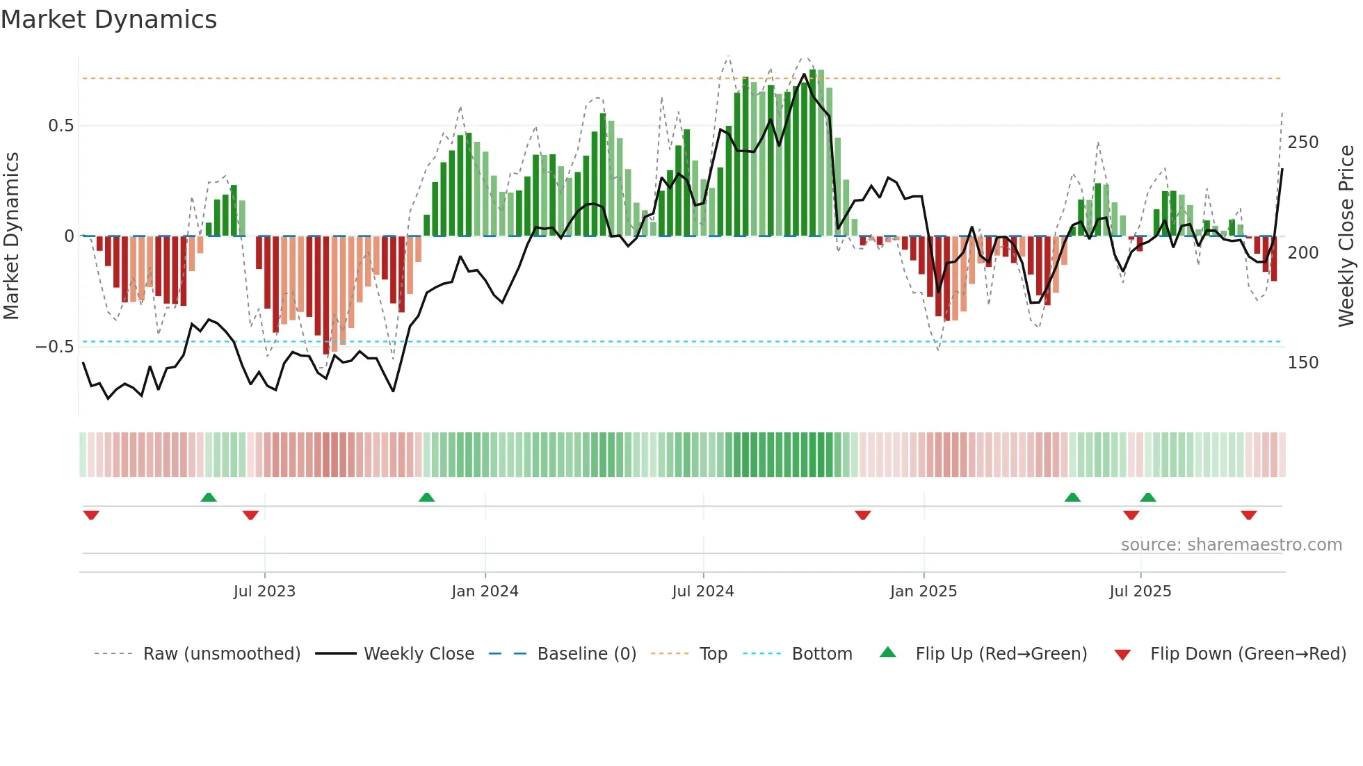 LIAB weekly Market Dynamics chart