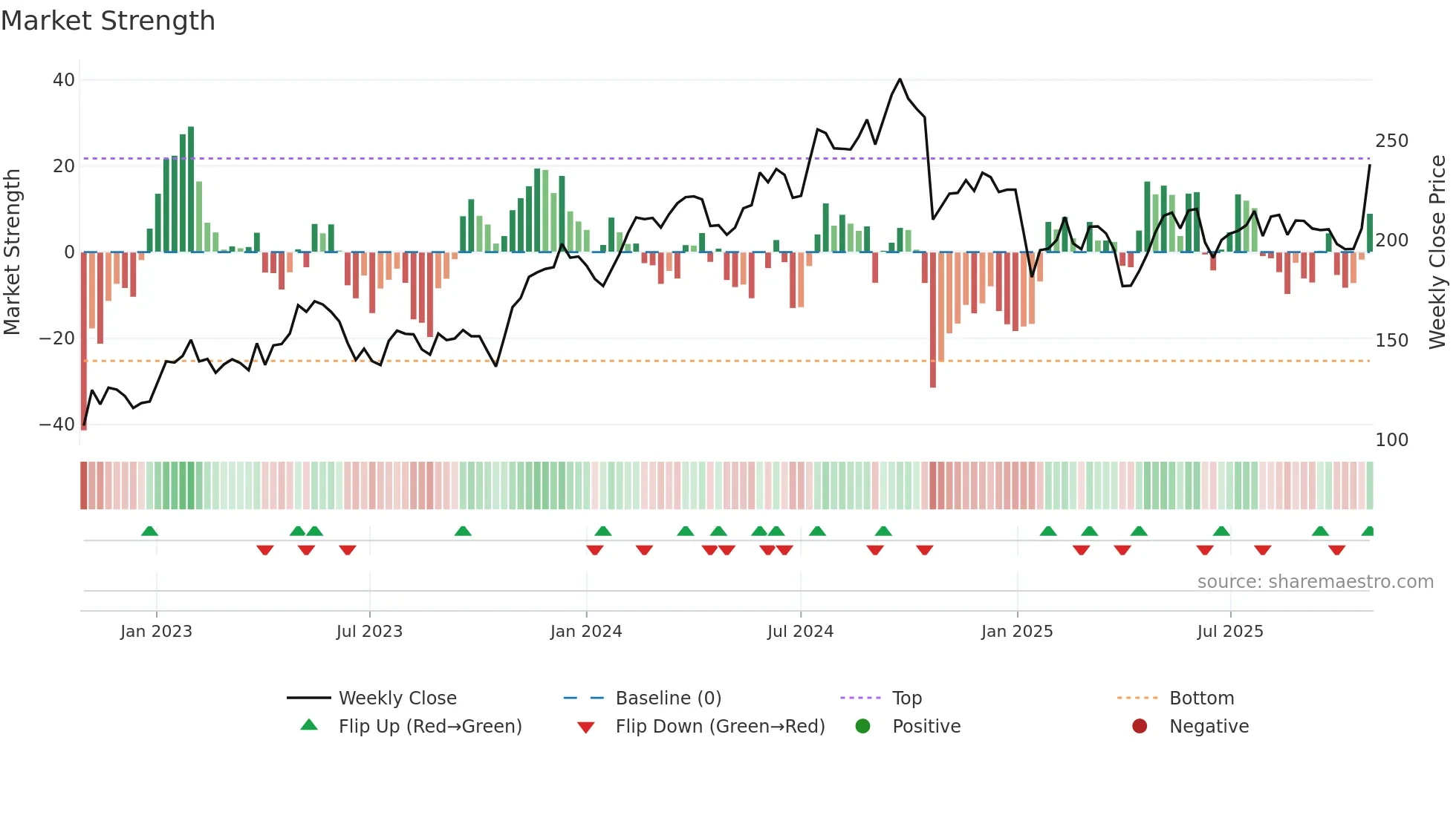 LIAB weekly Market Strength chart