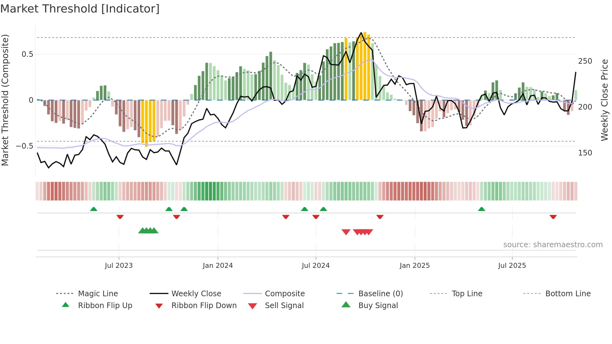 LIAB weekly Market Threshold chart