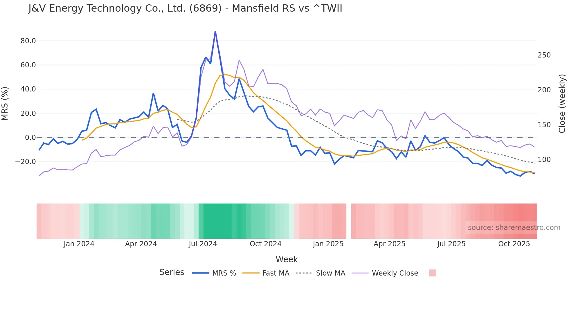 6869 Mansfield Relative Strength chart