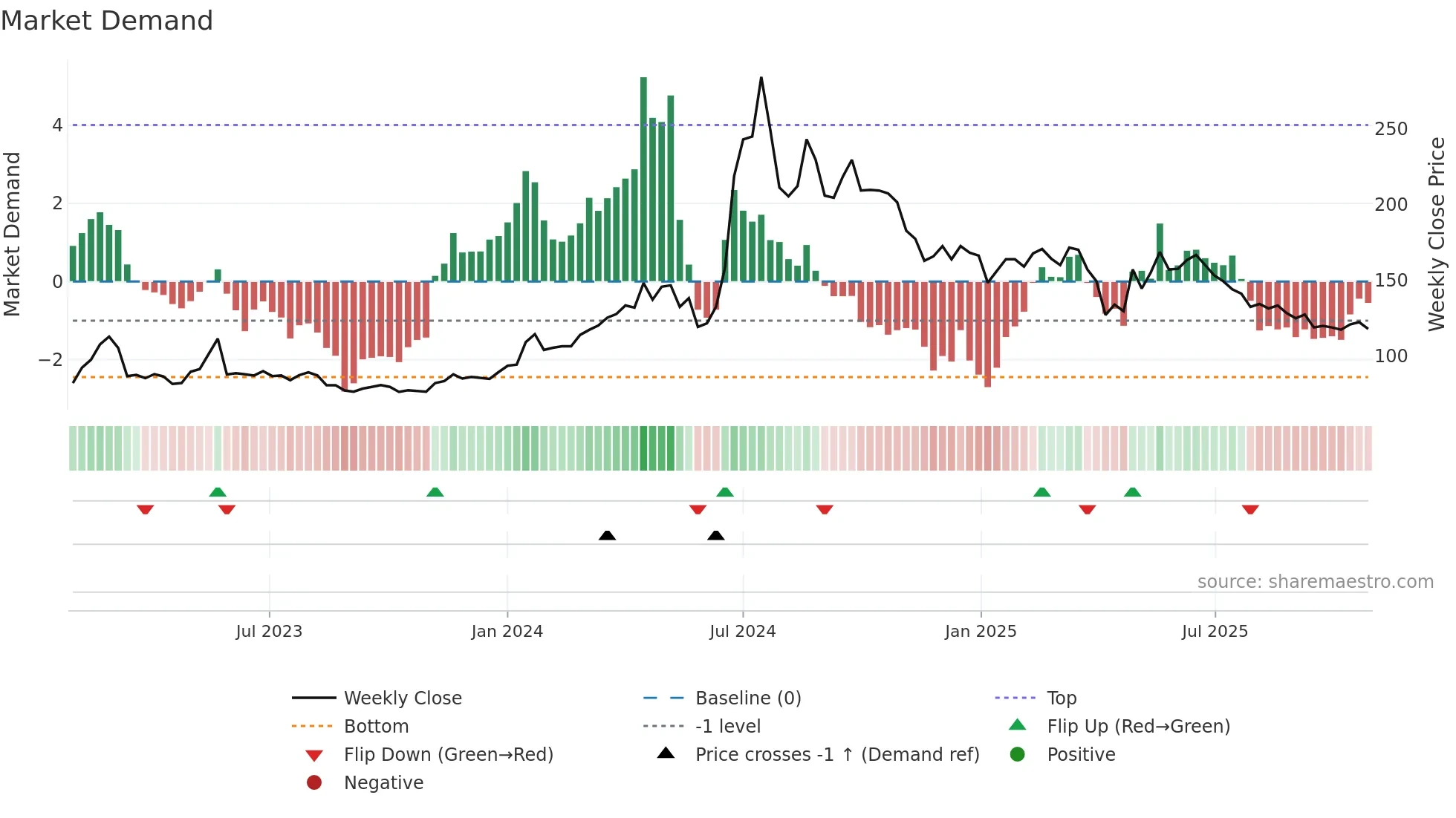 6869 weekly Market Demand chart