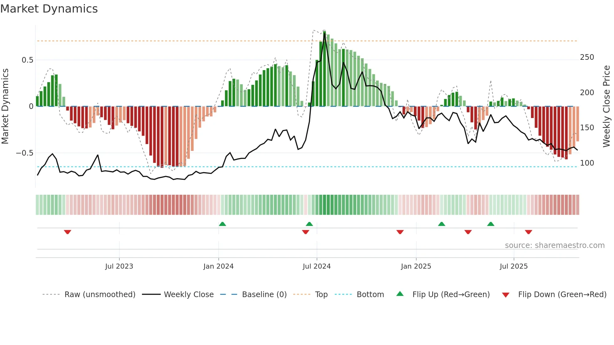 6869 weekly Market Dynamics chart