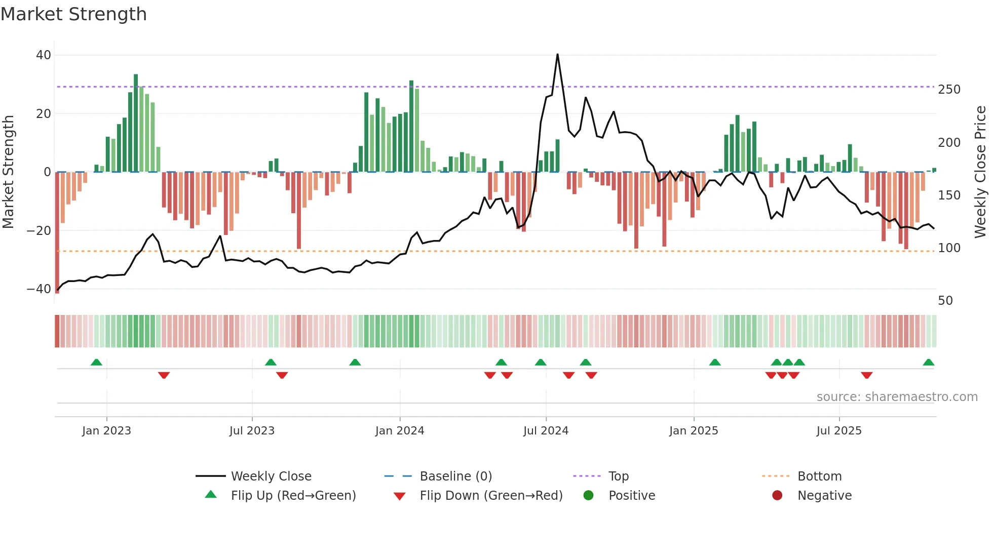 6869 weekly Market Strength chart