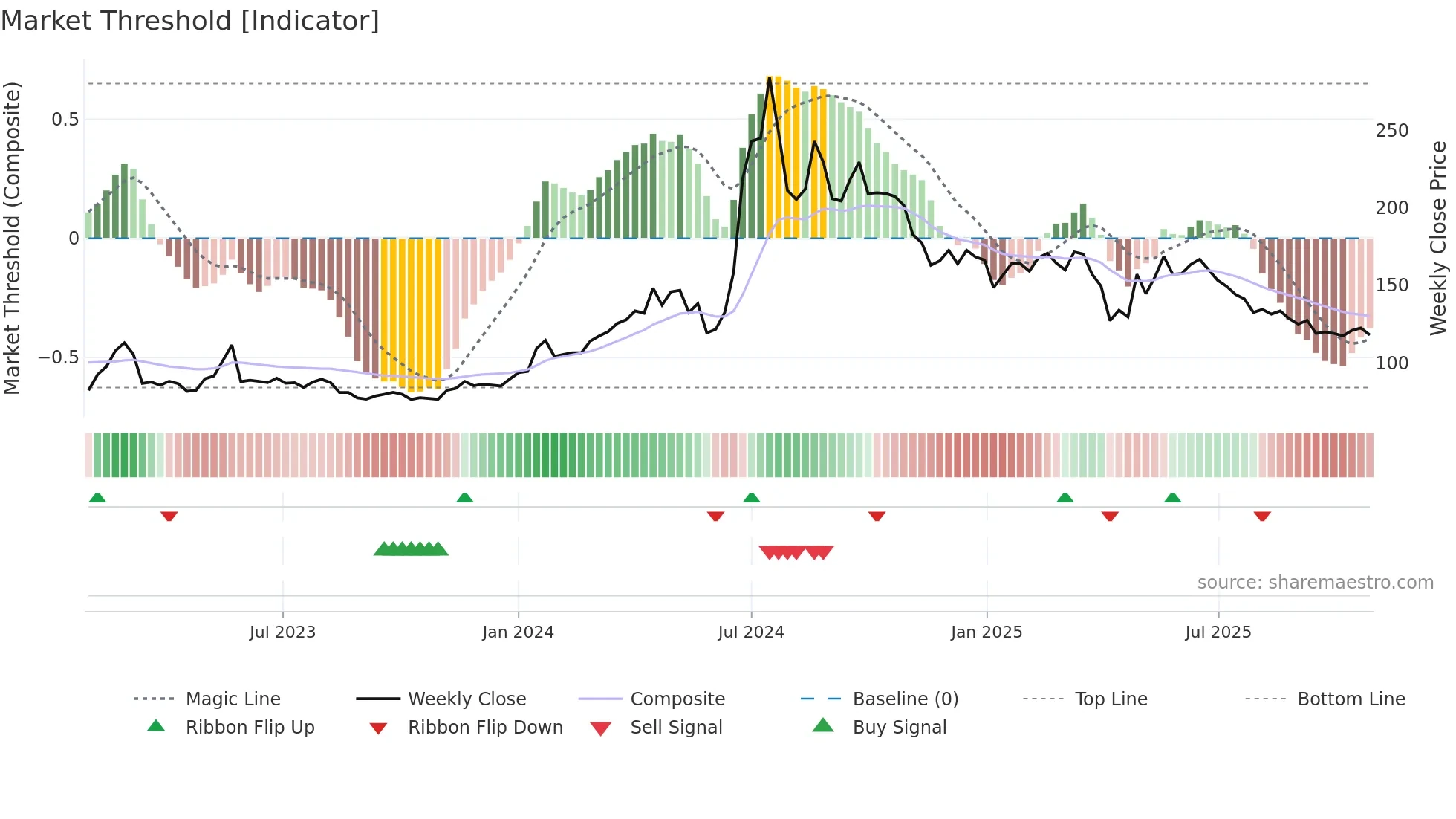 6869 weekly Market Threshold chart
